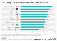 Digitaler Kundendialog von Telekommunikationsanbietern untersucht: Kundenforen und Video-Chat werden zunehmend bevorzugt
