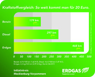 Rund 470 Kilometer für 20 Euro - Erdgas schlägt andere Kraftstoffe im Reichweitenvergleich deutlich