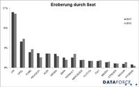 Seat - Jung, dynamisch, erfolgreich?