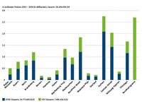 Europäische Struktur- und Investitionsfonds 2014 - 2020: Neue Mittel für Investitionen und Wachstum in Deutschland