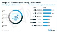 Marketingbudget fließt vor allem in Events und Online