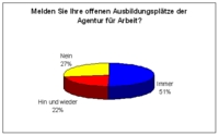 Jedes vierte Unternehmen meldet offene Ausbildungsstellen nicht der Arbeitsagentur