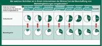 Marketing und Einkauf erkennen Kooperationspotenzial