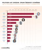 LinkedIn-Polit-Check 2020: Spahn und Schröder liefern sich enges Kopf-an-Kopf-Rennen auf der Business-Plattform