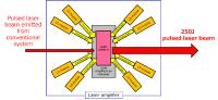 Hamamatsu Photonics develops an industrial pulsed laser system delivering the world's highest output power of 250 joules!