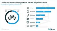 Sechs von zehn Hobbysportlern nutzen Hightech-Geräte beim Sport