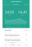 Smartes Wassermanagement kommt gut an