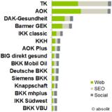 Krankenkassen ignorieren mobiles Internet