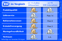 SYR bei Querschiesser-Studie erneut ganz vorne