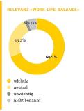 Berufsstart-Studie: Work Life Balance: Privatleben und Karriere im Einklang