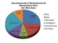 Dienstreisen doppelt so teuer wie Urlaub!