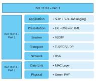 ISO 15118 Part 4 Conformance Test