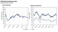 Rohstoffe im HWWI-Index geben ein uneinheitliches Bild ab