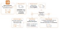 Evy Solutions präsentiert seine Lösung zur automatisierten Auftragserfassung mit KI für die Transport- und Logistikbranche im Technologieradar