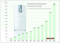 Das Wärmepumpen-Zeitalter beginnt