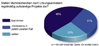 Der Zufall steht oft Pate bei der Anbietersuche