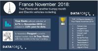 True Fleets with another bumpy month in France, while EVs appear to be rocketing