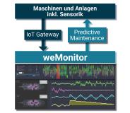 weMonitor als skalierbare IIoT-Plattform zur Analyse von Maschinen- und Anlagendaten