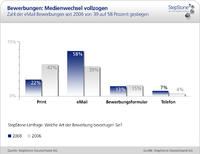 Print-Bewerbungen sind out