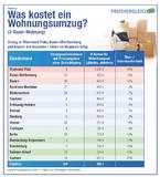 Studie Kosten Wohnungsumzüge in den 120 größten deutschen Städten: Preise von 300 € bis 1.400 € für gleiche Leistung