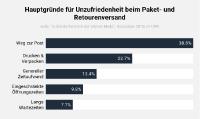 Die große Unzufriedenheit auf der ersten & letzten Meile