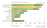 Studie „eCommerce 2010“: Mehr Umsatz durch E-Payment-Systeme