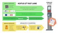 First to Market: ADITUS Integrates Digital Certificates into Registration and Admission