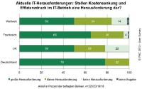 PAC Market InSight: Beinahe jede zweite Bank wird das Budget für die Modernisierung der IT-Landschaft erhöhen