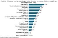 Serviceangebot der Hersteller passt teilweise nicht zu den Erwartungen der Kunden