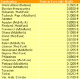 Discount Telecom: 01017 mit Preisänderungen bei Gesprächen ins Ausland