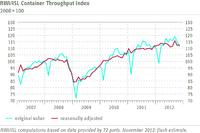 RWI/ISL Container Throughput Index stagnates in November