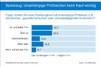 Aktuelle Umfrage: Zwei Drittel aller Verbraucher achten beim Spielzeug auf Prüfzeichen
