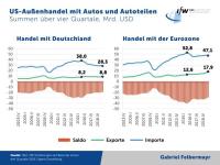 Gefahr für Autozölle durch die USA gesunken