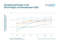 Zeitenwende im europäischen Payment: DACH-Region und Nordics auf vergleichbar hohem Niveau bei Kontaktloszahlungen