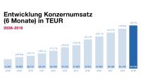 NEXUS AG: Erneut deutlicher Umsatz- und Ergebnisanstieg im ersten Halbjahr 2019