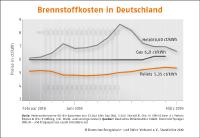 Pelletpreis sinkt im März