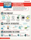 Honeywell's Industrial IT Solutions Group to Help Manufacturers Improve Cyber Security Safeguards