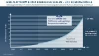 Volkswagen und Ford unterzeichnen Verträge für globale Allianz für leichte Nutzfahrzeuge, Elektrifizierung und autonomes Fahren