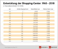 Shopping-Center: Neuer Anstrich und mehr Service