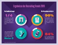 Recruiting Trends 2019 - Die Digitalisierung der Human Resources