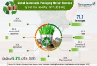 Global Sustainable Packaging Market to Rise Owing to Better Standard of Living and Increasing Consumer Awareness