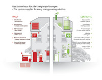 Die CENTROTEC Sustainable AG übernimmt die Wolf GmbH