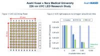 Asahi Kasei and Nara Medical University confirm 226 nm UVC LED efficacy against SARS-CoV-2 and verify reduced effect on animal skin cells