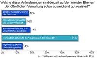 Abgeordnete sehen Bürger nicht als Kunden des Staates