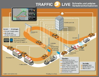 Pole Position für Traffic Live: NAVIGON belegt mit seinen Echtzeit-Verkehrsinformationen den ersten Platz