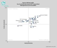 Experton Group veröffentlicht Security Vendor Benchmark 2016 für Deutschland