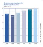 MEDICA: Leichtes Wachstum der deutschen Medizintechnik