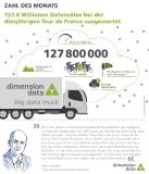 Zahl des Monats: 127,8 Millionen Datensätze bei der diesjährigen Tour de France ausgewertet