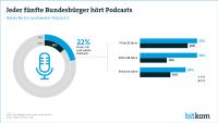 Jeder Fünfte hört Podcasts