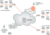Jetzt noch vielseitiger: IPfonie centraflex von QSC mit zahlreichen neuen Features